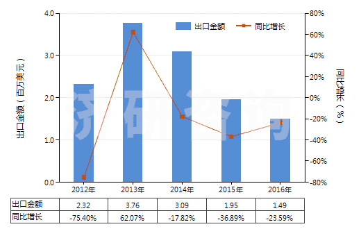 2012-2016年中國(guó)其他初級(jí)形狀的天然橡膠(膠乳除外的初級(jí)形狀或板,片,帶狀)(HS40012900)出口總額及增速統(tǒng)計(jì)